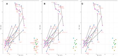 Molecular Characterization of Circulating Microbiome Signatures in Rheumatoid Arthritis